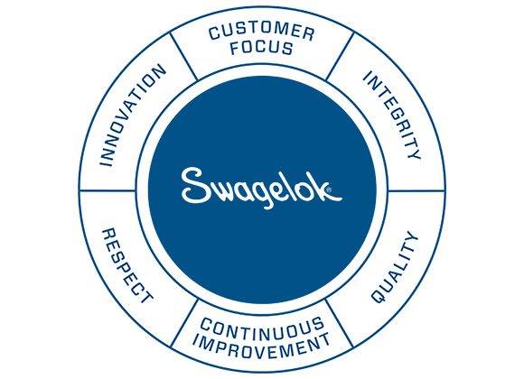 Swagelok Value Wheel